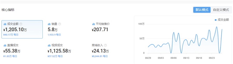 Halara品牌在TikTok Shop上紧身裤的销售数据